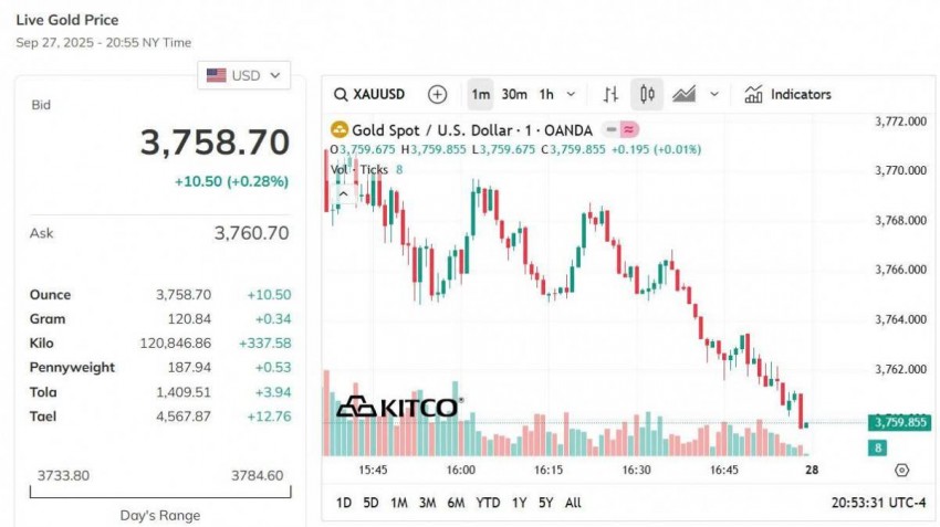 Giá vàng thế giới hôm nay - Nguồn TradingView