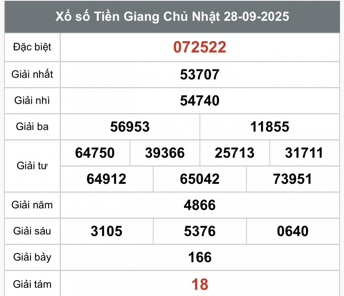 XSTG 28/9, Kết quả xổ số Tiền Giang hôm nay 28/9/2025, Trực tiếp XSTG ngày 28 tháng 9