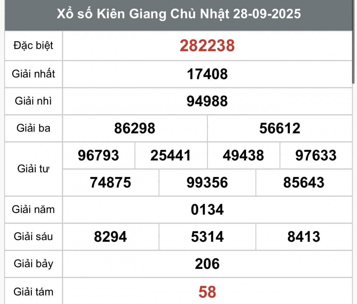 XSKG 28/9, Kết quả xổ số Kiên Giang hôm nay 28/9/2025, Trực tiếp XSKG ngày 28 tháng 9