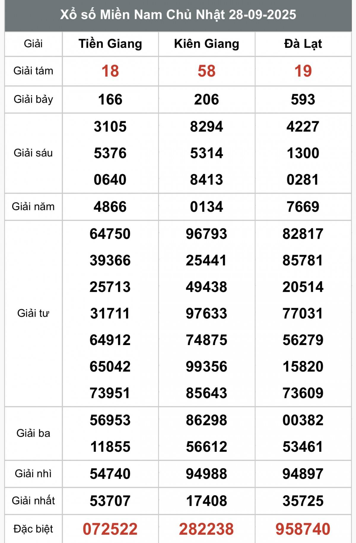 XSMN 30/9, Kết quả xổ số miền Nam hôm nay 30/9/2025, Trực tiếp XSMN ngày 30 tháng 9