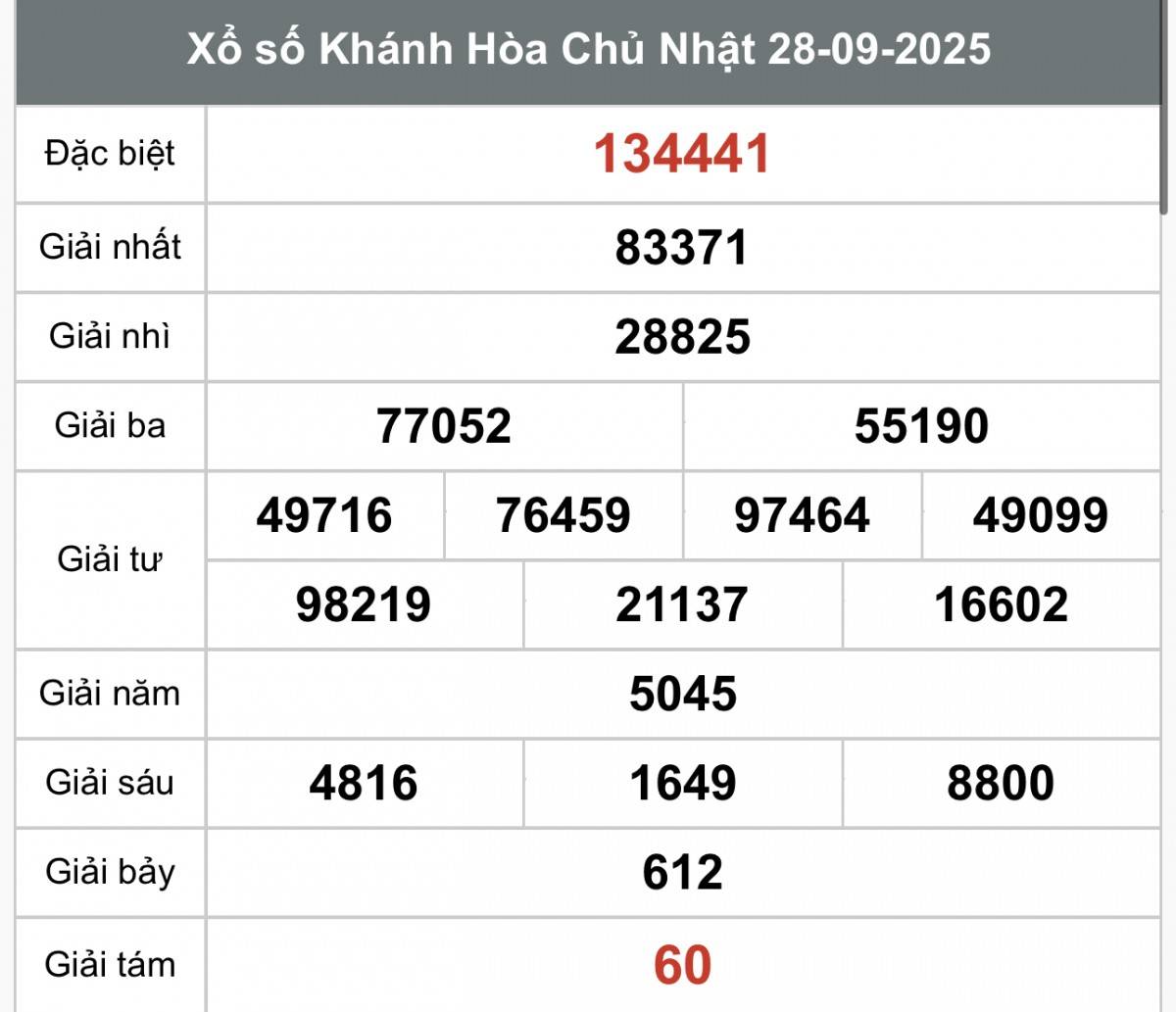 XSKH 28/9, Kết quả xổ số Khánh Hòa hôm nay 28/9/2025, Trực tiếp XSKH ngày 28 tháng 9