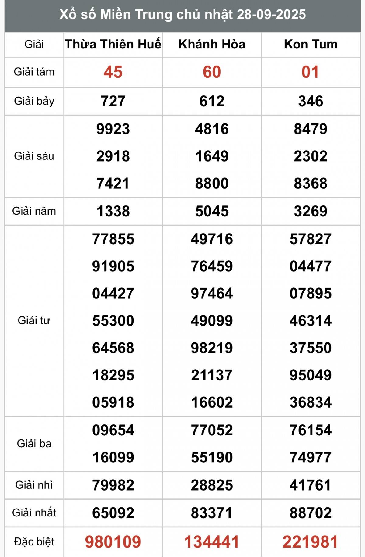 XSMT 28/9, Xổ số miền Trung ngày 28 tháng 9, Trực tiếp Kết quả Xổ số miền Trung hôm nay ngày 28/9/2025