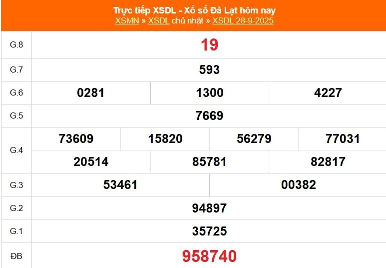 TRỰC TIẾP: Xổ số Đà Lạt hôm nay ngày 28/9/2025 - XSDL 28/9 - Kết quả xổ số Đà Lạt hôm nay