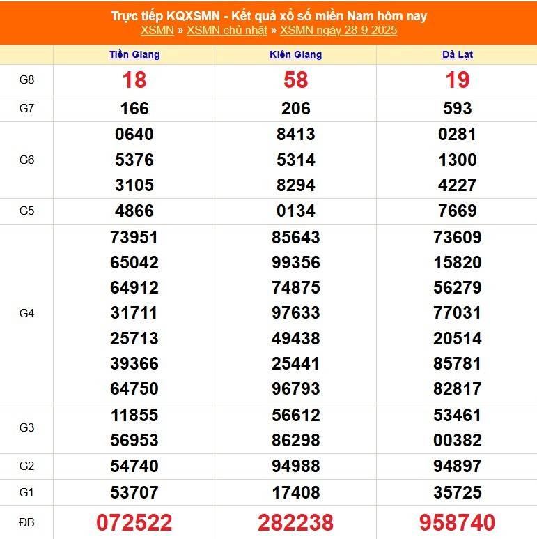 TRỰC TIẾP: Kết quả Xổ số miền Nam hôm nay 28/9/2025 - XSMN 28/9 - XSMN chủ Nhật cập nhật mới nhất