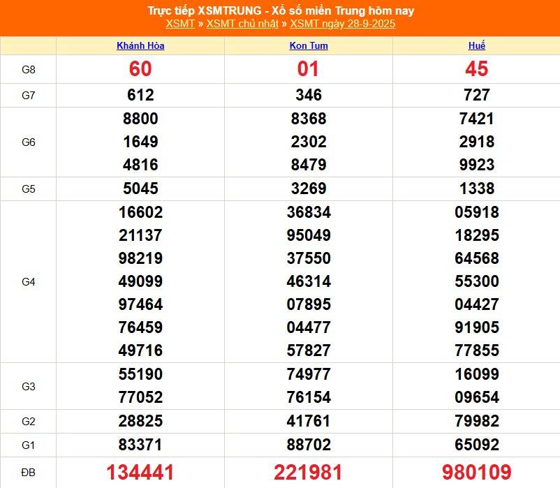 TRỰC TIẾP: XSMT 28/9 - Kết quả xổ số miền Trung hôm nay 28/9 - Xổ số miền Trung chủ Nhật ngày 28/9/2025