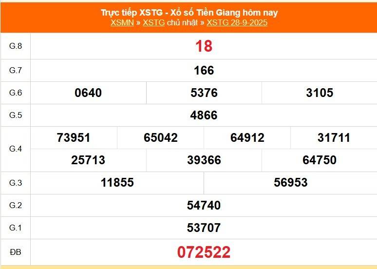 TRỰC TIẾP: Xổ số Tiền Giang hôm nay ngày 28/9/2025 - XSTG 28/9 - Kết quả xổ số Tiền Giang hôm nay