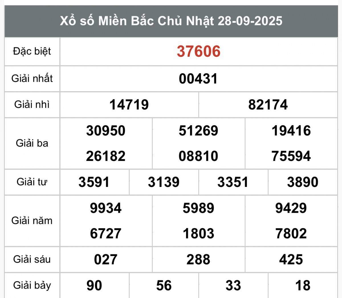 XSMB 29/9, Xổ số miền Bắc ngày 29 tháng 9, Trực tiếp Kết quả Xổ số miền Bắc hôm nay ngày 29/9/2025