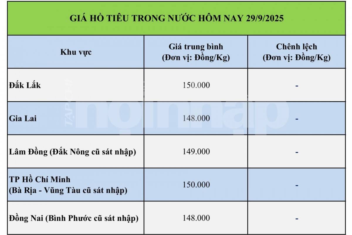 Giá tiêu hôm nay 28/9: Giá tiêu đi ngang, thị trường chịu áp lực từ đồng USD mạnh