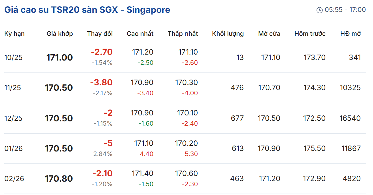 Giá cao su hôm nay 29/9/2025: Giá cao su châu Á đồng loạt lao dốc