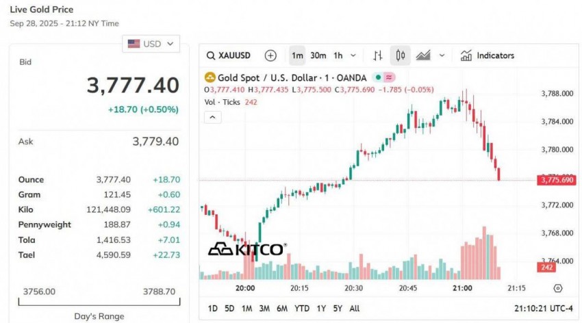 Giá vàng thế giới hôm nay - Nguồn TradingView