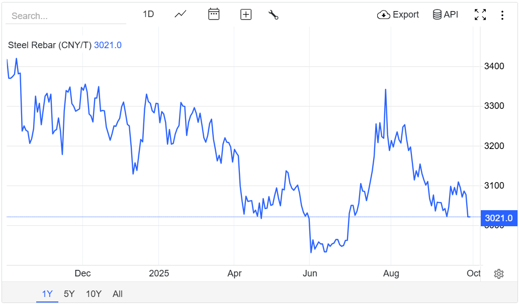 Giá thép hôm nay 29/9: