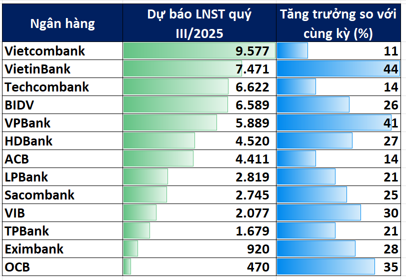 Dự báo nhiều ngân hàng “bội thu” nghìn tỷ quý III