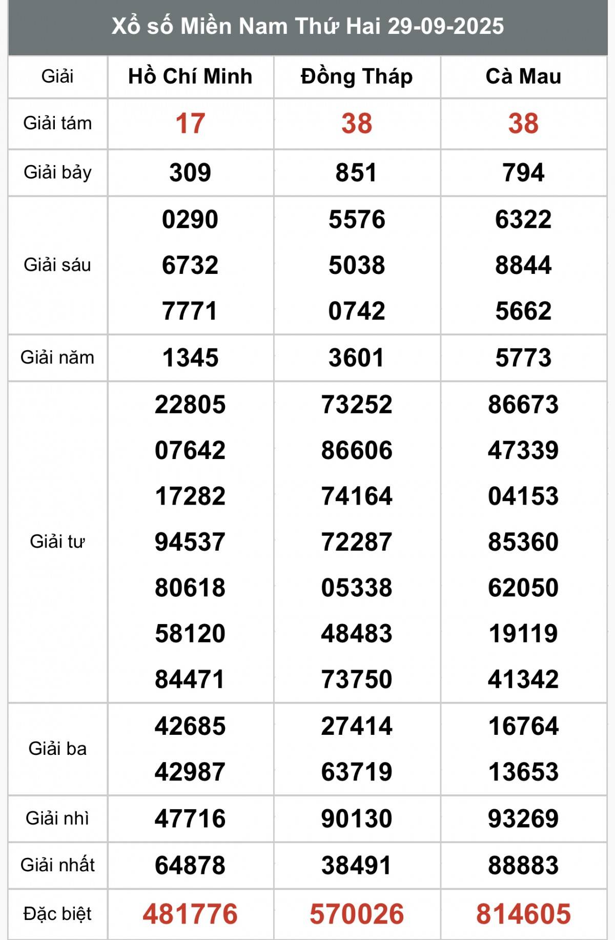 XSMN 29/9, Kết quả xổ số miền Nam hôm nay 29/9/2025, Trực tiếp XSMN ngày 29 tháng 9