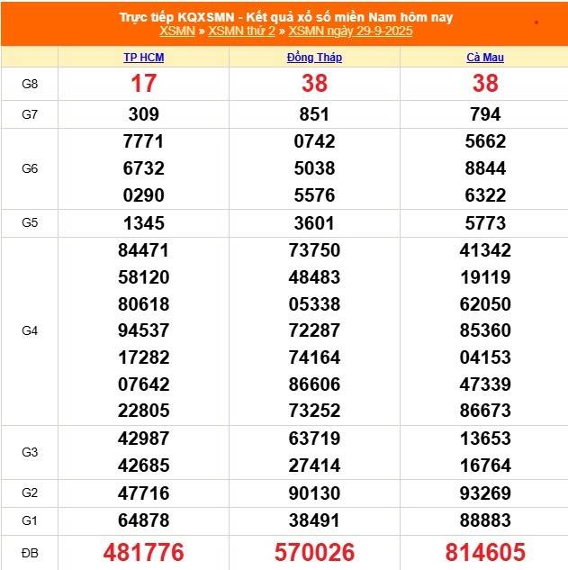 TRỰC TIẾP: Kết quả Xổ số miền Nam hôm nay 29/9/2025 - XSMN 29/9 - XSMN thứ Hai cập nhật mới nhất