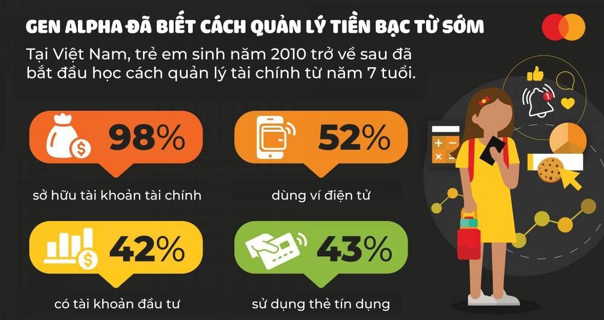 Gen Alpha: Thách thức đối với các nhà thiết kế tìm công cụ tài chính phù hợp với thế hệ số