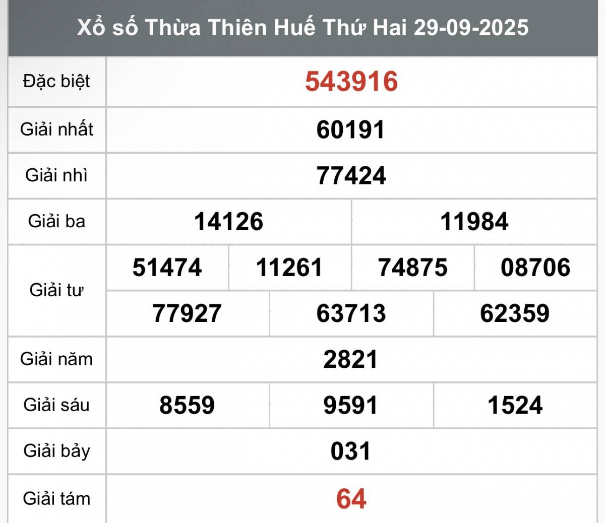 XSTTH 29/9, Kết quả xổ số Thừa Thiên Huế hôm nay 29/9/2025, Trực tiếp XSTTH ngày 29 tháng 9