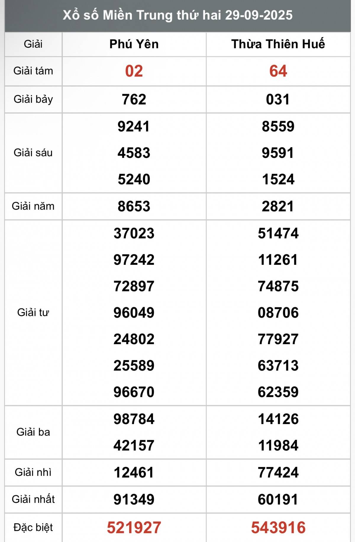 XSMT 1/10, Xổ số miền Trung ngày 1 tháng 10, Trực tiếp Kết quả Xổ số miền Trung hôm nay ngày 1/10/2025