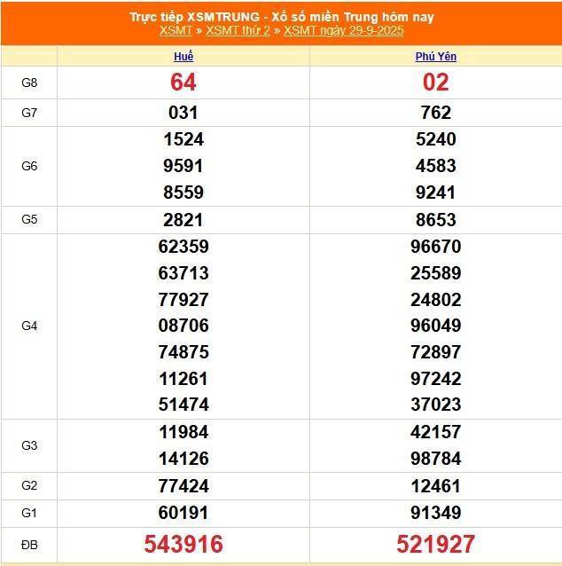 TRỰC TIẾP: XSMT 29/9 - Kết quả xổ số miền Trung hôm nay 29/9 - Xổ số miền Trung thứ Hai ngày 29/9/2025