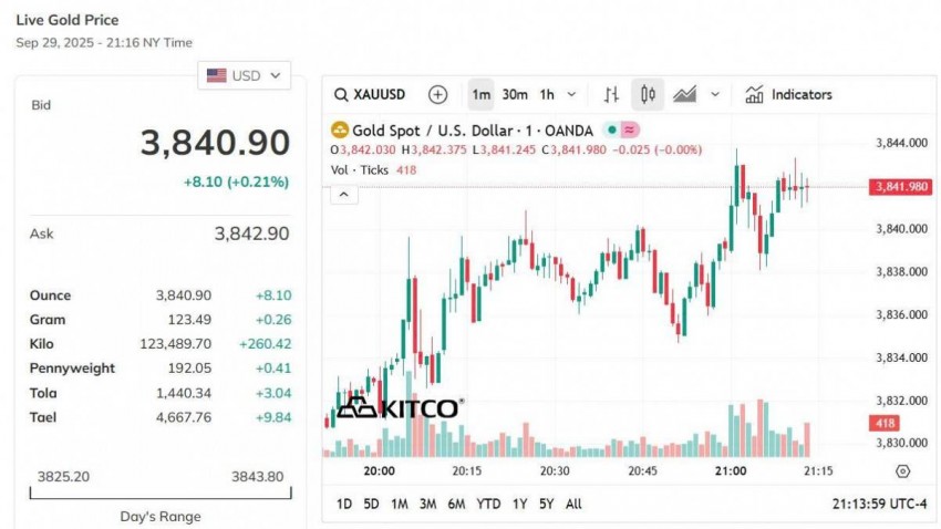Giá vàng hôm nay 30/9: Giá vàng nhẫn neo cao gần 132 triệu đồng/lượng