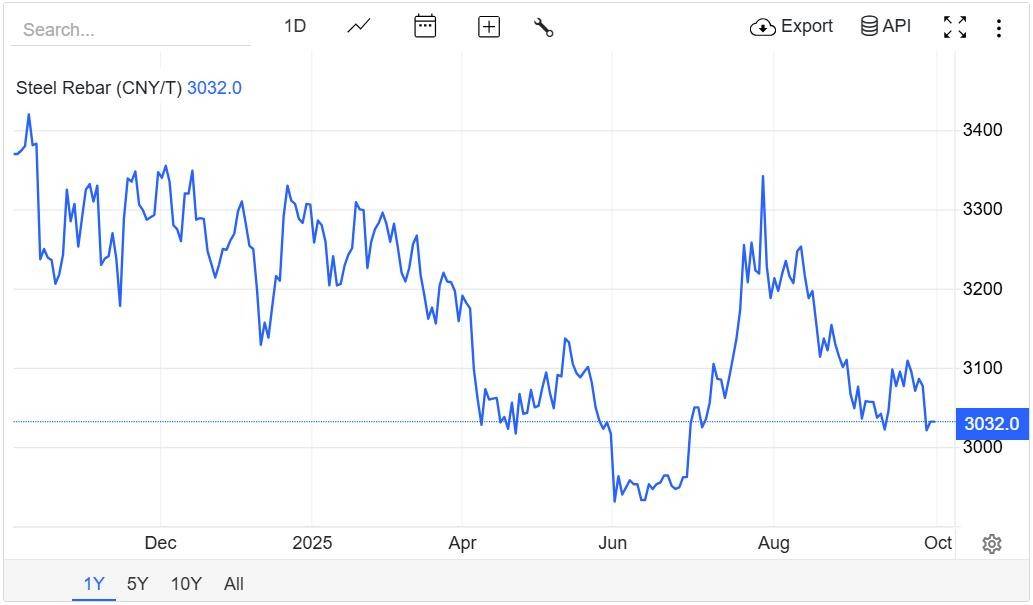 Giá thép hôm nay 30/9: