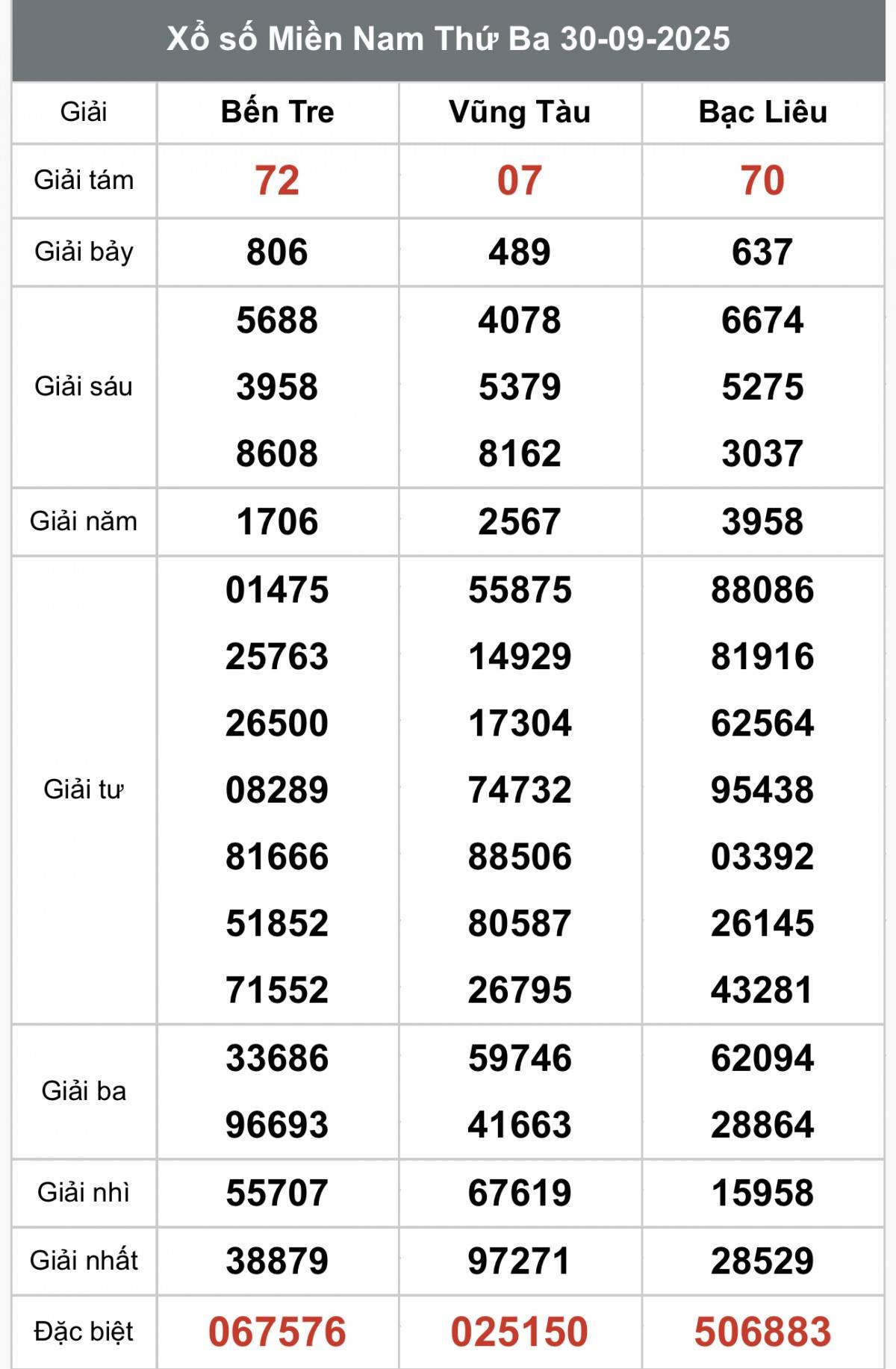 XSMN 30/9, Kết quả xổ số miền Nam hôm nay 30/9/2025, Trực tiếp XSMN ngày 30 tháng 9