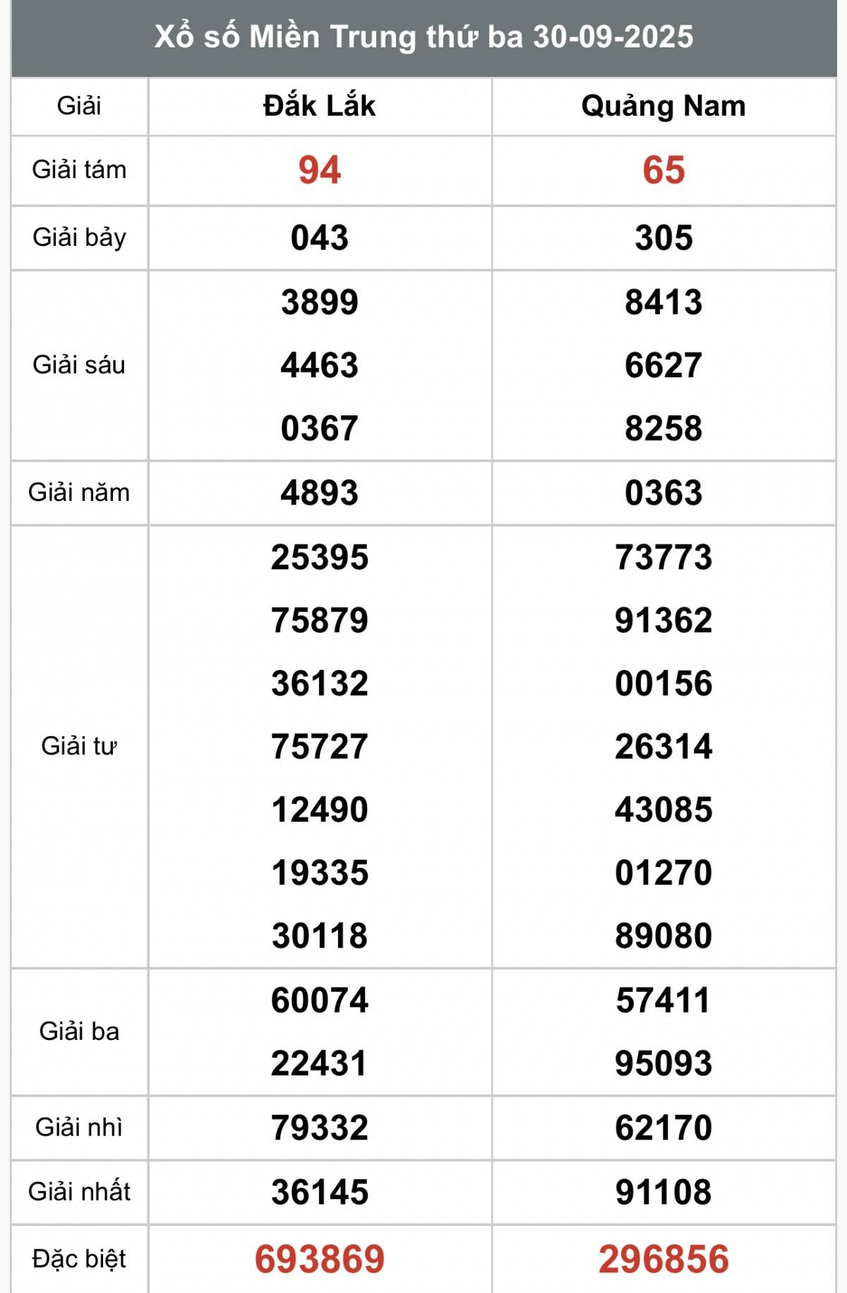 XSMT 1/10, Xổ số miền Trung ngày 1 tháng 10, Trực tiếp Kết quả Xổ số miền Trung hôm nay ngày 1/10/2025