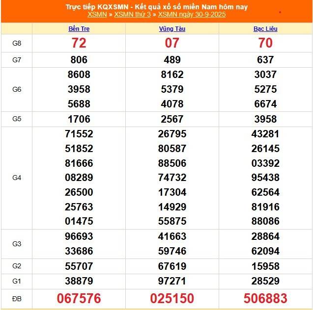 TRỰC TIẾP: Kết quả Xổ số miền Nam hôm nay 30/9/2025 - XSMN 30/9 - XSMN thứ Ba cập nhật mới nhất