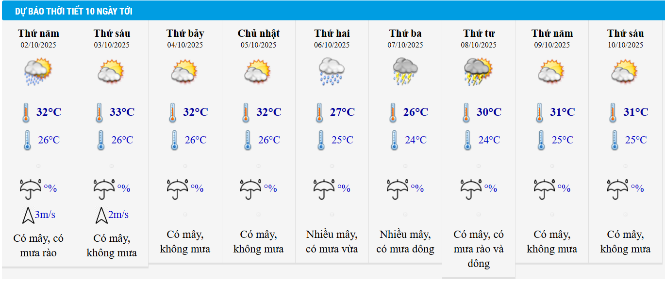 Dự báo thời tiết Hà Nội 10 ngày tới.