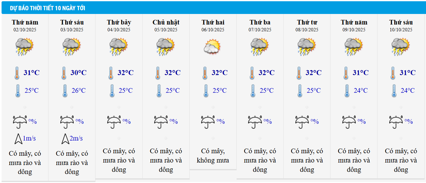 Dự báo thời tiết TP HCM 10 ngày tới.