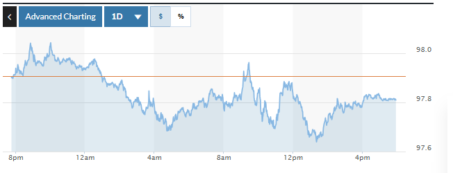 Biểu đồ tỷ giá USDVND 24 giờ qua. Ảnh: TradingView