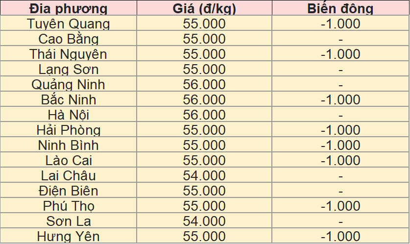 Bảng giá heo hơi tại miền Bắc hôm nay 1/10/2025