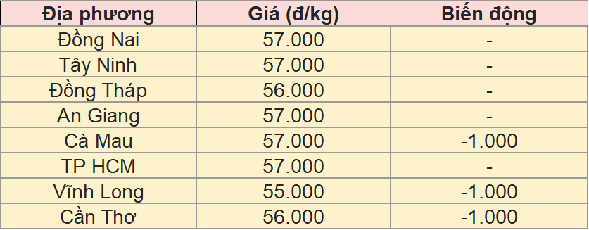 Bảng giá heo hơi tại miền Nam hôm nay 1/10/2025