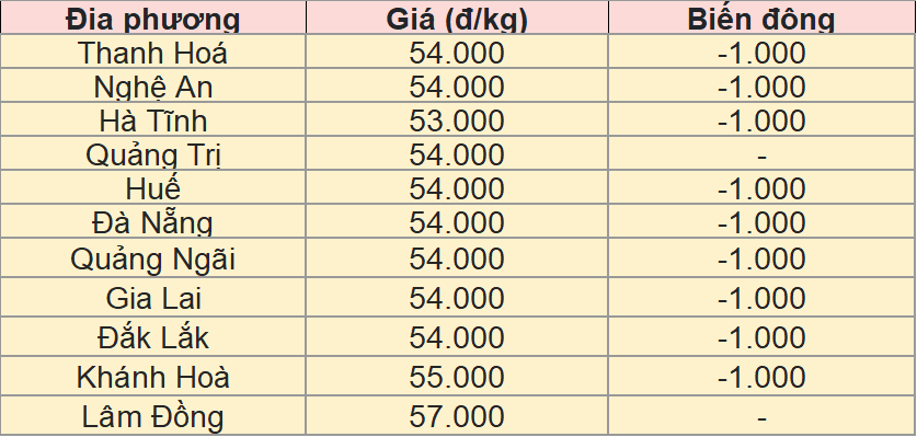 Bảng giá heo hơi tại miền Trung - Tây Nguyên hôm nay 1/10/2025