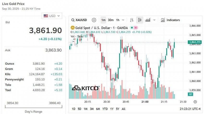 Giá vàng hôm nay 1/10: Giá vàng nhẫn tăng mạnh nhất 1,5 triệu đồng/lượng