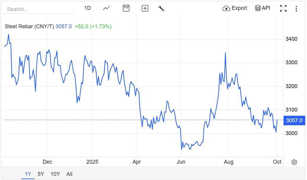 Giá thép hôm nay 1/10:
