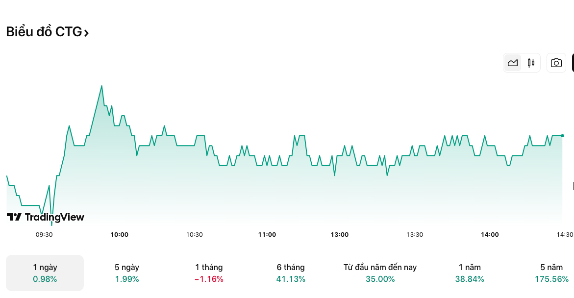Cổ đông VietinBank sắp nhận hơn 2.400 tỷ đồng cổ tức bằng tiền mặt