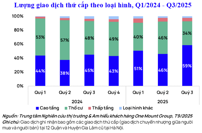 Thị trường thứ cấp Hà Nội lập đỉnh, người mua nhà ngày càng trẻ
