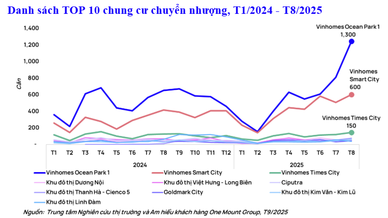 Thị trường thứ cấp Hà Nội lập đỉnh, người mua nhà ngày càng trẻ