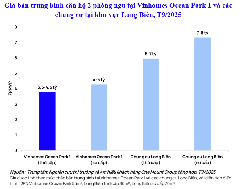 Thị trường thứ cấp Hà Nội lập đỉnh, người mua nhà ngày càng trẻ