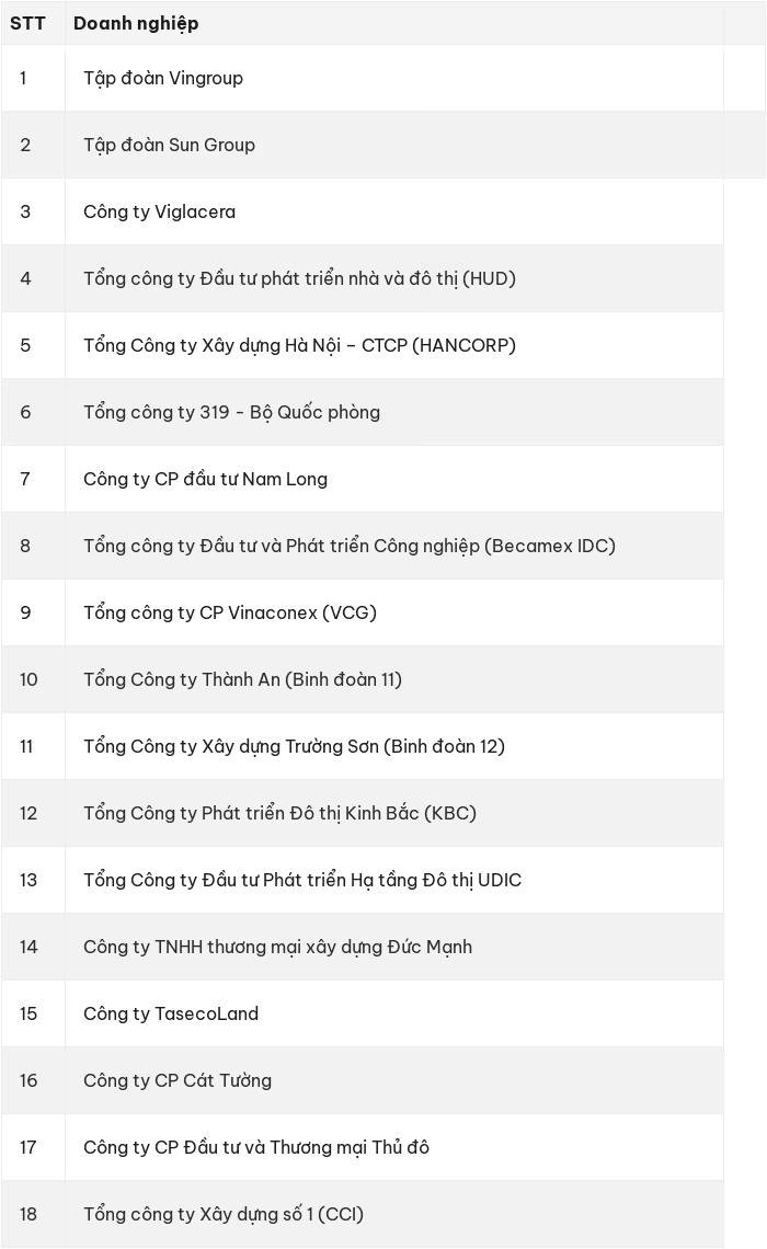 18 doanh nghiệp được “chọn mặt gửi vàng” phát triển nhà ở xã hội giai đoạn mới