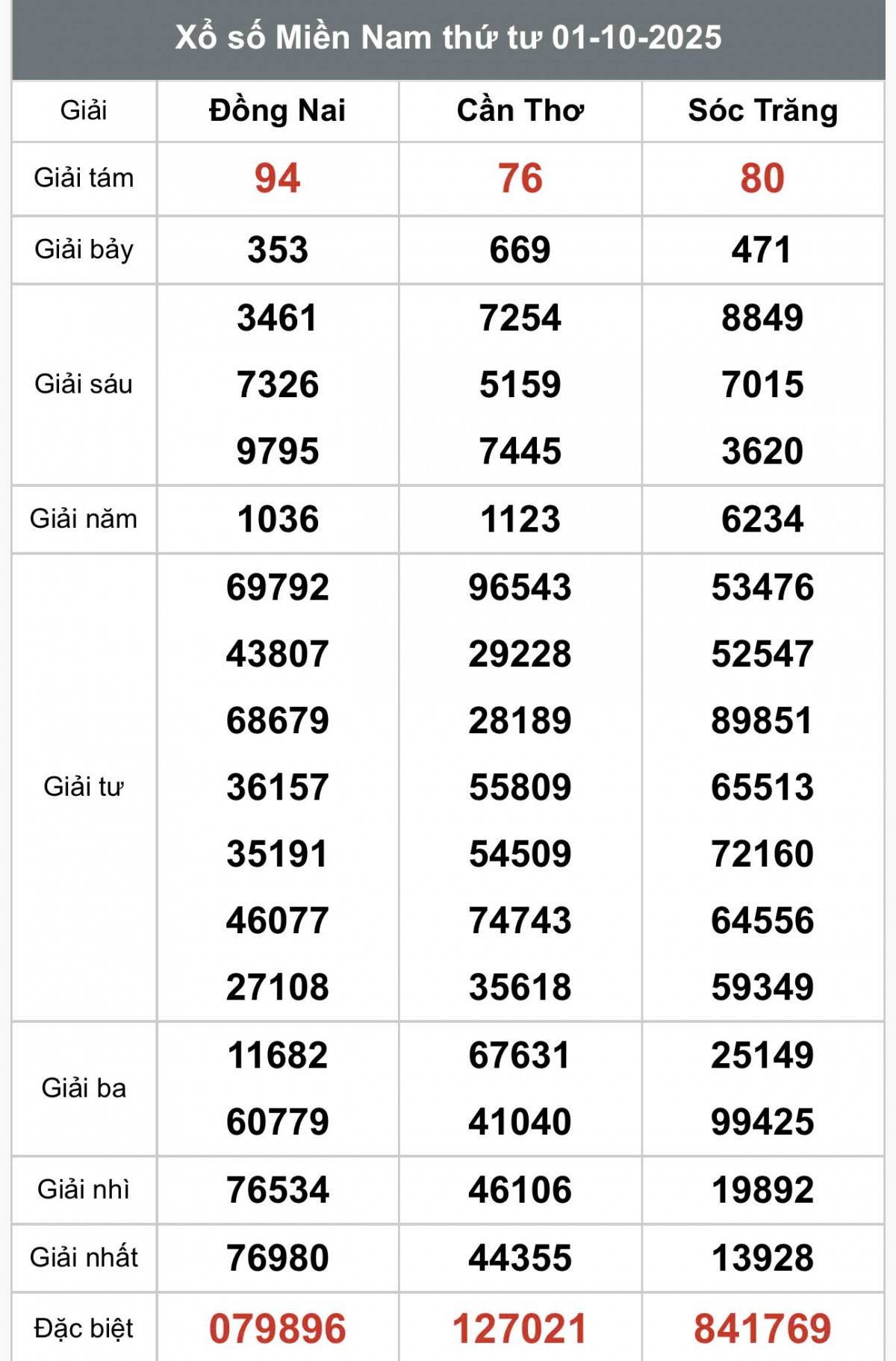 XSMN 3/10, Kết quả xổ số miền Nam hôm nay 3/10/2025, Trực tiếp XSMN ngày 3 tháng 10