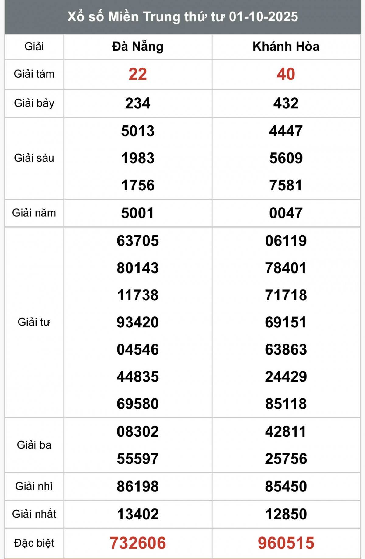 XSMT 1/10, Xổ số miền Trung ngày 1 tháng 10, Trực tiếp Kết quả Xổ số miền Trung hôm nay ngày 1/10/2025