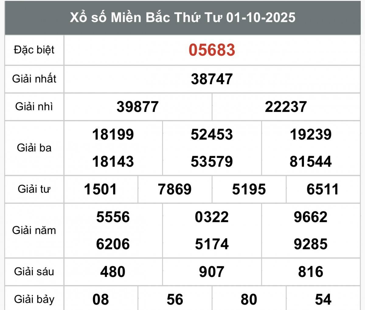 XSMB 1/10, Xổ số miền Bắc ngày 1 tháng 10, Trực tiếp Kết quả Xổ số miền Bắc hôm nay ngày 1/10/2025