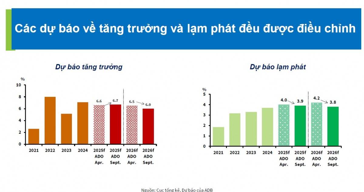 Các dự báo về tăng trưởng và lạm phát đều được điều chỉnh