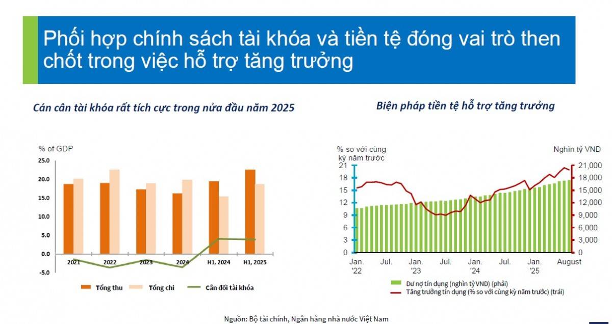 Phối hợp chính sách tài khóa và tiền tệ đóng vai tròn then chốt trong việc hỗ trợ tăng trưởng