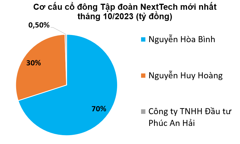 Hệ sinh thái NextTech của Shark Bình: Từ “Alibaba Việt Nam” đến loạt dự án chết yểu