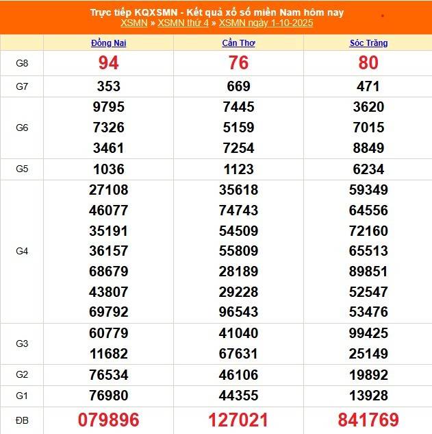 TRỰC TIẾP: Kết quả Xổ số miền Nam hôm nay 1/10/2025 - XSMN 1/10 - XSMN thứ Tư cập nhật mới nhất