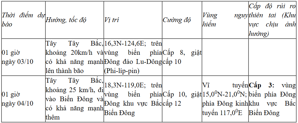  Dự báo diễn biến (24 đến 48 giờ tới)