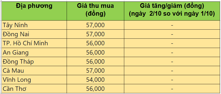 Bảng giá heo hơi tại miền Nam hôm nay 2/10/2025