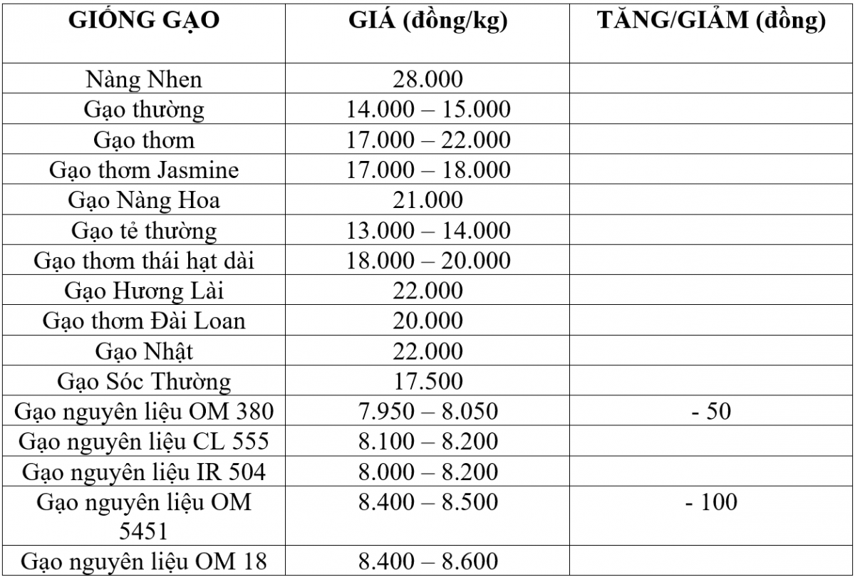 Bảng giá gạo hôm nay 2/10/2025